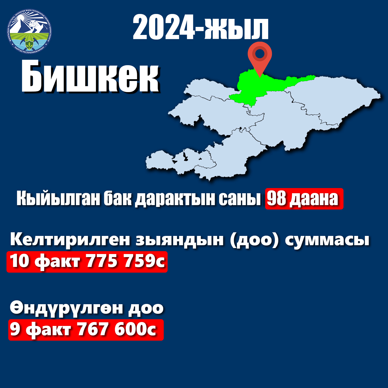 Жаратылыш ресурстары министрлиги бак-дарактардын кыйылуусу боюнча 2024 жылга карата маалыматтар менен бөлүшөт. Келтирилген маалыматта региондордогу кыйылган бактардын саны, келтирилген зыяндын көлөмү, өндүрүлгөн доо, бузуучу аныкталган учурлар, же сот, укук коргоо органдарга өткөн материялдар боюнча маалыматтар камтылган.