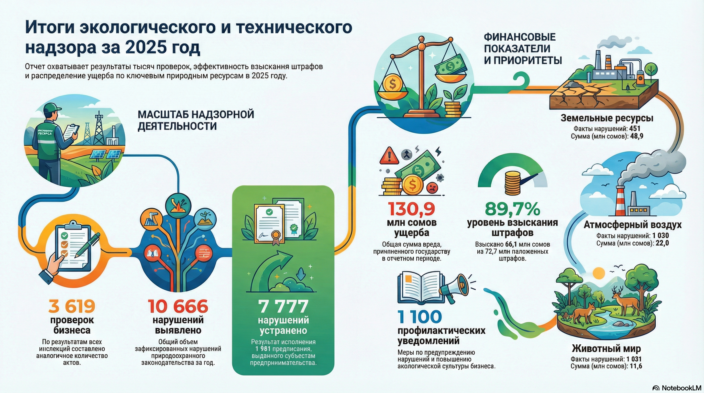 2025-жылдын жыйынтыгы боюнча экологиялык жана техникалык коопсуздук багытындагы көзөмөл иш-чаралары тууралуу