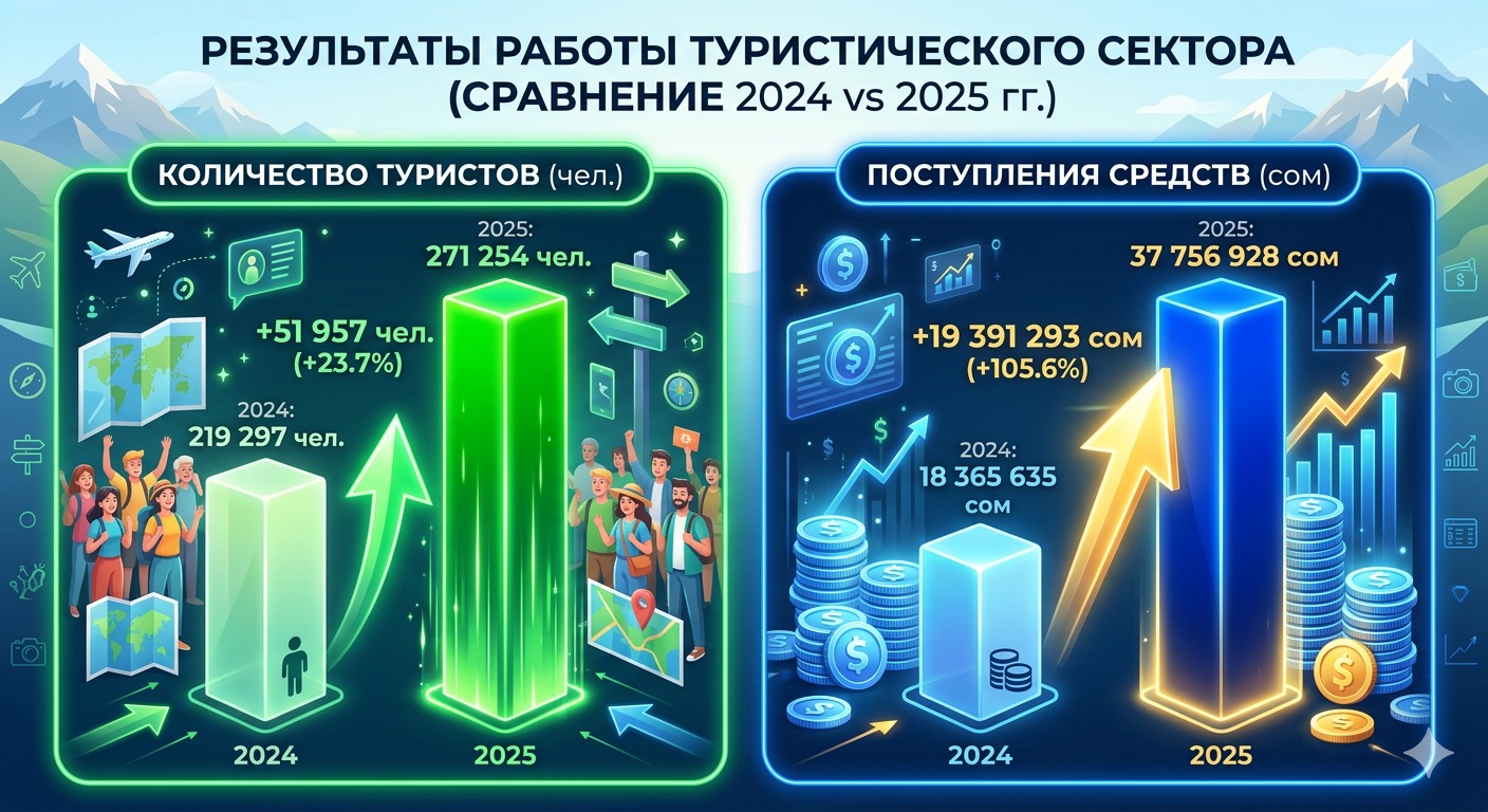 Экотуризмдеги экономикалык секирик: Кыргызстандагы өзгөчө корголуучу жаратылыш аймактарынын (ӨКЖА) кирешеси бир жылда 105%га өстү
